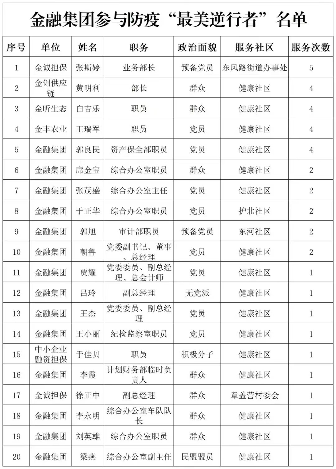 金融集团参与防疫“最美逆行者”名单_数据统计截至10月4日下午1点.jpg